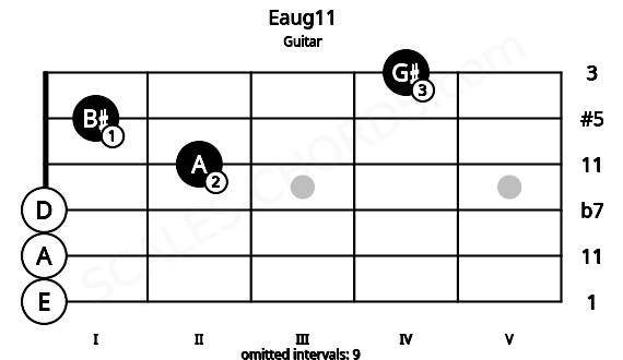Fretboard image for the Eaug11 chord on guitar frets: 0 0 0 2 1 4