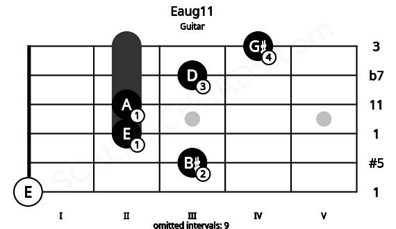 Fretboard image for the Eaug11 chord on guitar frets: 0 3 2 2 3 4