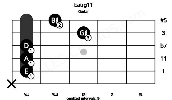 Fretboard image for the Eaug11 chord on guitar frets: x 7 7 7 9 8