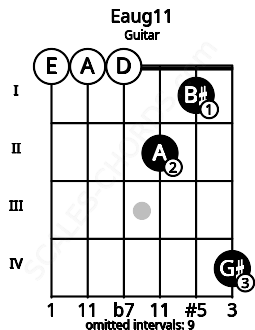 Fretboard image for the Eaug11 chord on guitar frets: 0 0 0 2 1 4