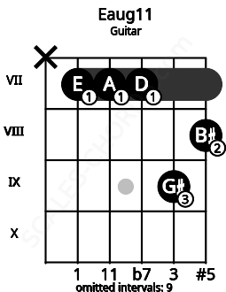 Fretboard image for the Eaug11 chord on guitar frets: x 7 7 7 9 8