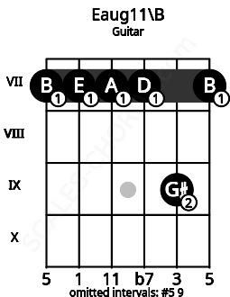 Fretboard image for the Eaug11\B chord on guitar frets: 7 7 7 7 9 7