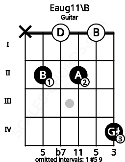Fretboard image for the Eaug11\B chord on guitar frets: x 2 0 2 0 4