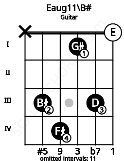 Fretboard image for the Eaug11\B# chord on guitar frets: x 3 4 1 3 0