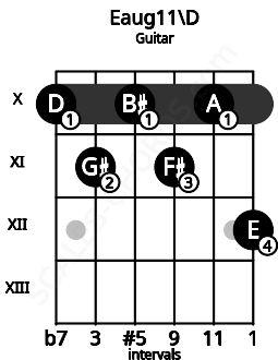 Fretboard image for the Eaug11\D chord on guitar frets: 10 11 10 11 10 12