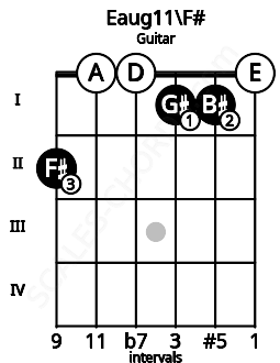 Fretboard image for the Eaug11\F# chord on guitar frets: 2 0 0 1 1 0