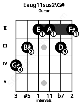 Fretboard image for the Eaug11sus2\G# chord on guitar frets: 4 3 2 2 3 2