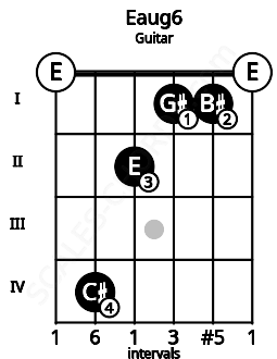 Fretboard image for the Eaug6 chord on guitar frets: 0 4 2 1 1 0