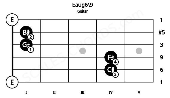 Fretboard image for the Eaug6\9 chord on guitar frets: 0 4 4 1 1 0