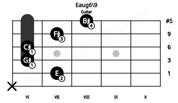 Fretboard image for the Eaug6\9 chord on guitar frets: x 7 6 6 7 8