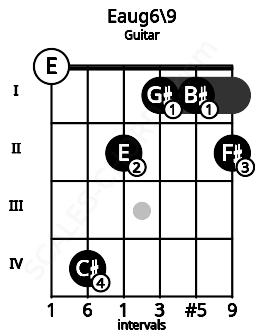 Fretboard image for the Eaug6\9 chord on guitar frets: 0 4 2 1 1 2