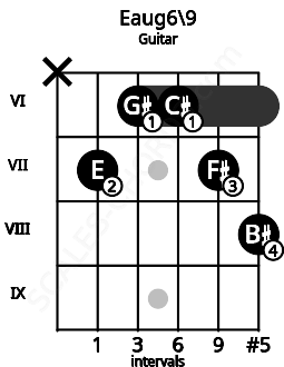 Fretboard image for the Eaug6\9 chord on guitar frets: x 7 6 6 7 8