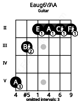 Fretboard image for the Eaug6\9\A chord on guitar frets: 5 3 2 2 2 2