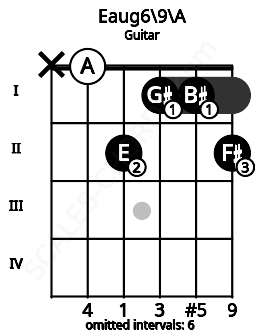 Fretboard image for the Eaug6/9\Bbb chord on guitar frets: x 0 2 1 1 2