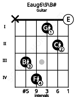 Fretboard image for the Eaug6\9\B# chord on guitar frets: x 3 4 1 2 0