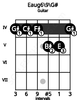 Fretboard image for the Eaug6\9\G# chord on guitar frets: 4 4 4 5 5 4