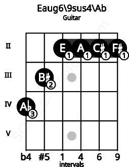 Fretboard image for the Eaug6/9sus4\Ab chord on guitar frets: 4 3 2 2 2 2