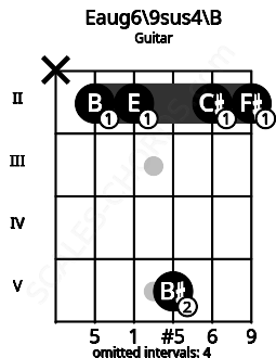 Fretboard image for the Eaug6/9sus4\B chord on guitar frets: x 2 2 5 2 2