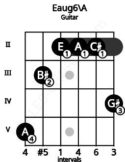 Fretboard image for the Eaug6\A chord on guitar frets: 5 3 2 2 2 4
