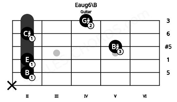 Fretboard image for the Eaug6\B chord on guitar frets: x 2 2 5 2 4