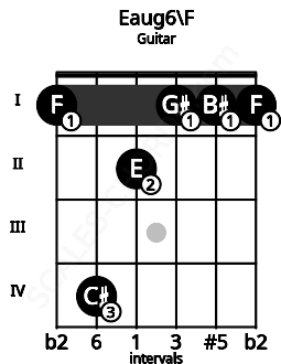 Fretboard image for the Eaug6\F chord on guitar frets: 1 4 2 1 1 1
