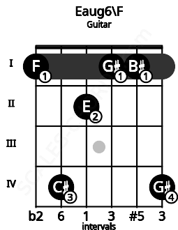 Fretboard image for the Eaug6\F chord on guitar frets: 1 4 2 1 1 4