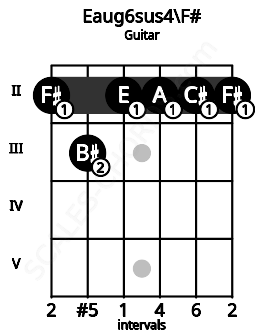 Fretboard image for the Eaug6sus4\F# chord on guitar frets: 2 3 2 2 2 2