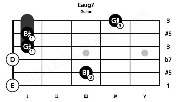 Fretboard image for the Eaug7 chord on guitar frets: 0 3 0 1 1 4