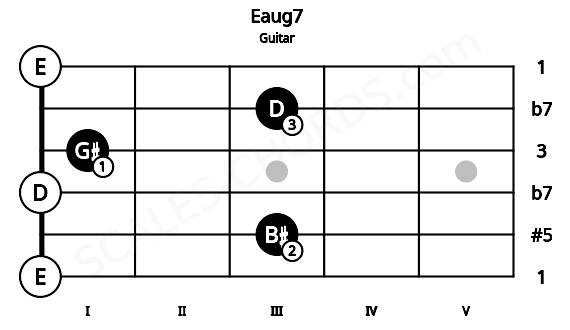 Fretboard image for the Eaug7 chord on guitar frets: 0 3 0 1 3 0
