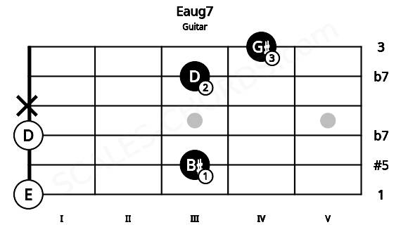 Fretboard image for the Eaug7 chord on guitar frets: 0 3 0 x 3 4