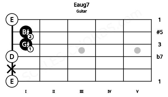 Fretboard image for the Eaug7 chord on guitar frets: 0 x 0 1 1 0