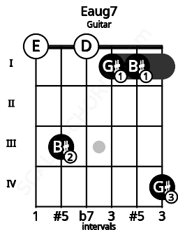 Fretboard image for the Eaug7 chord on guitar frets: 0 3 0 1 1 4