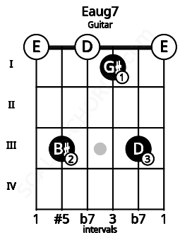 Fretboard image for the Eaug7 chord on guitar frets: 0 3 0 1 3 0