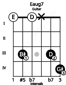 Fretboard image for the Eaug7 chord on guitar frets: 0 3 0 x 3 4