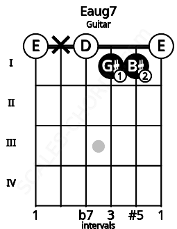 Fretboard image for the Eaug7 chord on guitar frets: 0 x 0 1 1 0
