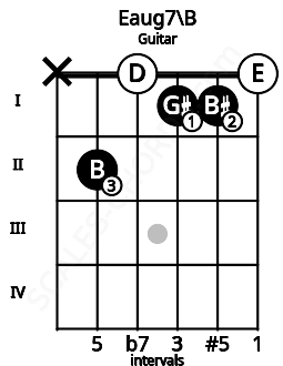 Fretboard image for the Eaug7\B chord on guitar frets: x 2 0 1 1 0