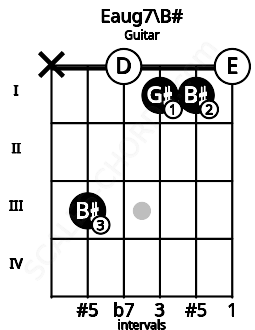 Fretboard image for the Eaug7\B# chord on guitar frets: x 3 0 1 1 0