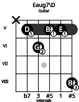 Fretboard image for the Eaug7\D chord on guitar frets: x 5 6 5 5 8