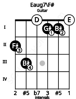 Fretboard image for the Eaug7\F# chord on guitar frets: 2 3 0 1 1 0