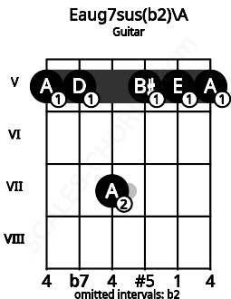 Fretboard image for the Eaug7sus(b2)\A chord on guitar frets: 5 5 7 5 5 5