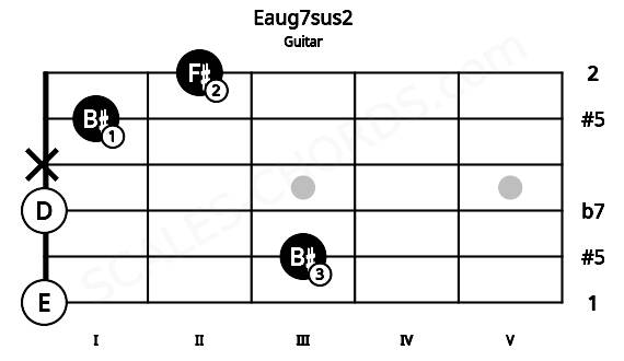 Fretboard image for the Eaug7sus2 chord on guitar frets: 0 3 0 x 1 2