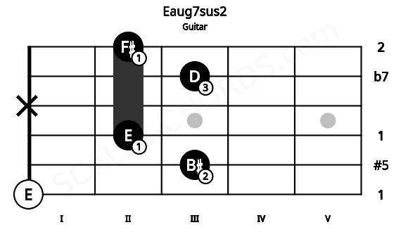 Fretboard image for the Eaug7sus2 chord on guitar frets: 0 3 2 x 3 2
