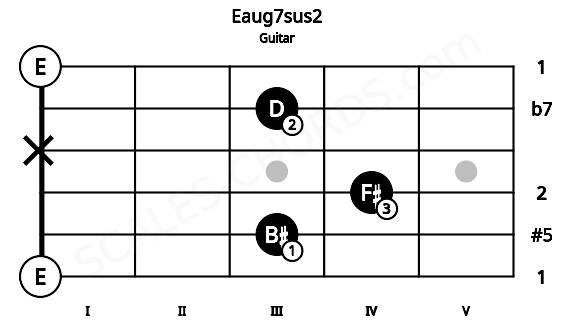 Fretboard image for the Eaug7sus2 chord on guitar frets: 0 3 4 x 3 0