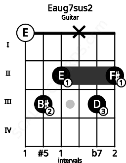 Fretboard image for the Eaug7sus2 chord on guitar frets: 0 3 2 x 3 2