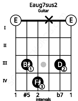 Fretboard image for the Eaug7sus2 chord on guitar frets: 0 3 4 x 3 0