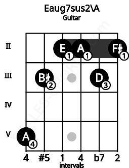 Fretboard image for the Eaug7sus2\A chord on guitar frets: 5 3 2 2 3 2