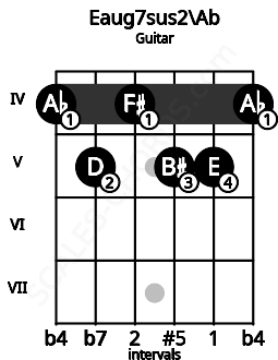 Fretboard image for the Eaug7sus2\Ab chord on guitar frets: 4 5 4 5 5 4