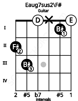 Fretboard image for the Eaug7sus2\F# chord on guitar frets: 2 3 0 x 1 0
