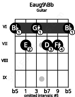 Fretboard image for the Eaug9\Bb chord on guitar frets: 6 7 6 7 7 6