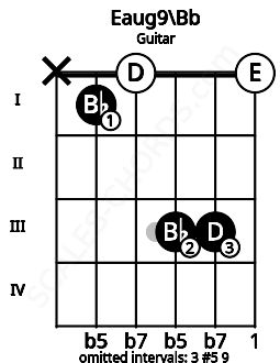 Fretboard image for the Eaug9\Bb chord on guitar frets: x 1 0 3 3 0